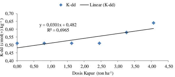 Gambar 2. Garis regresi linear K-dd tanah pada berbagai dosis kapur    Hasil yang tak berbeda juga terdapat 