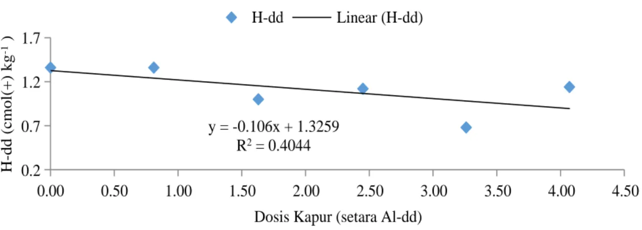 Gambar 6. Garis regresi linear H-dd tanah pada berbagai dosis kapur  Pada  peubah  KTK  tanah  terjadi 