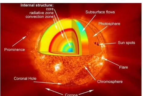 Gambar 1. Komponen penyusun tata surya 