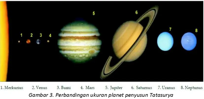 Gambar 3. Perbandingan ukuran planet penyusun Tatasurya 