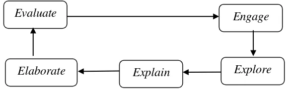 Gambar 1.1. Diagram Learning Cycle 5E 