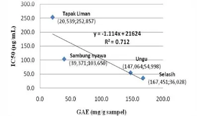 Gambar 2-Profil GAE(mg/g sampel) vs IC50 