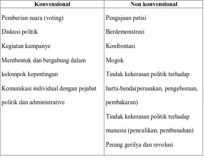Tabel 1 Bentuk-bentuk partisipasi politik  
