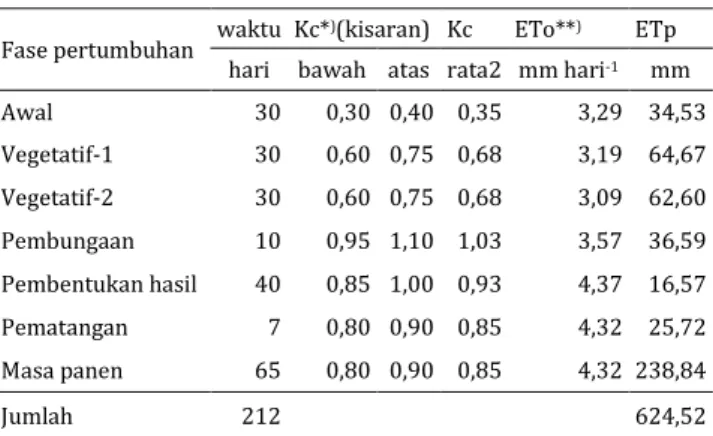 Tabel 1.   Perhitungan evapotranspirasi (ETp) tanaman  cabai berdasarkan fase pertumbuhannya pada  tanah Typic Kanhapludult Tamanbogo,  Lampung Timur 