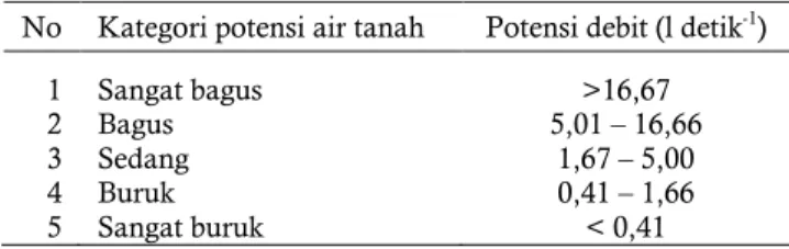 Tabel 2.  Kelas potensi air tanah dan potensi debitnya 
