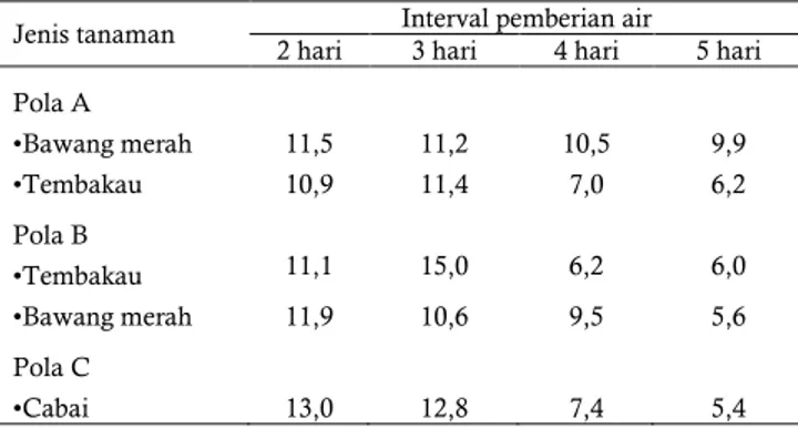 Table 5.   The amount of water supply with different interval  times of irrigation for each cropping pattern on drip  irrigation systems in Nawungan Village, Imogiri,  Bantul 