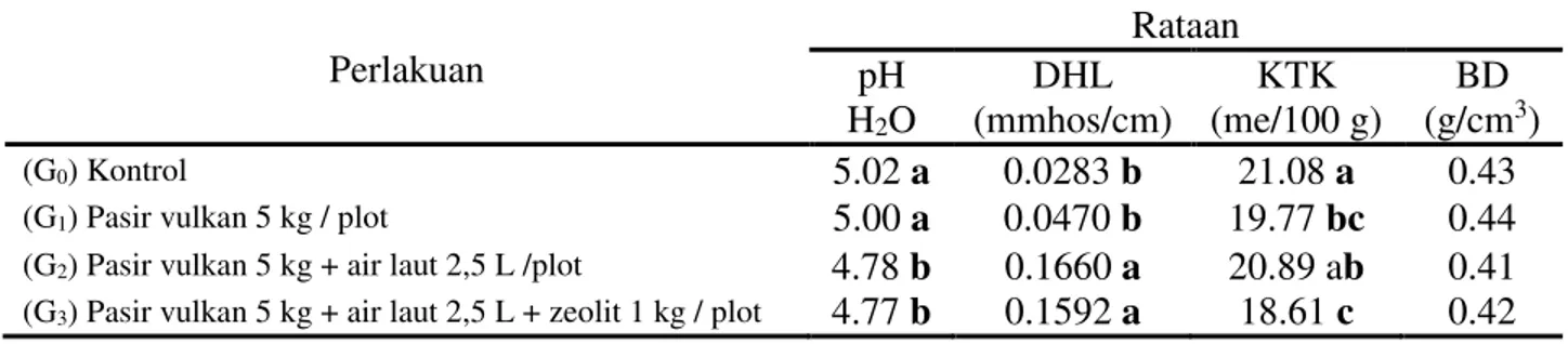 Tabel 2. Hasil Rataan Analisis Basa ± Basa Tukar dan KB Tanah pada 6 MST Perlakuan  Rataan (me/100 g)  KB (%)  Na -  Tukar  K -  Tukar  Ca -  Tukar  Mg -  Tukar  (G 0 ) Kontrol   0.011 b  0.031 a  4.48 a  0.160 b  22.25 a 
