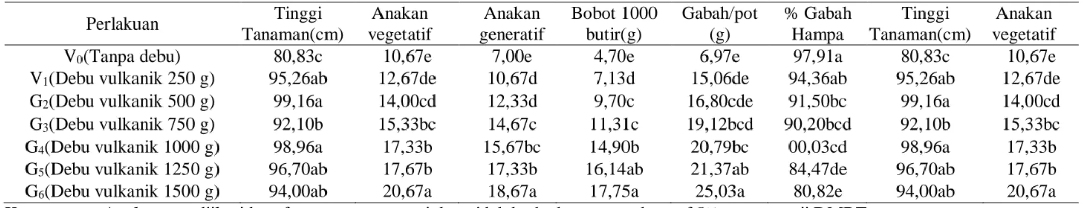 Tabel 2. Pertumbuhan dan Produksi tanaman padi Varietas Dendang akibat pemberian amelioran Debu Vulkanik Sinabung