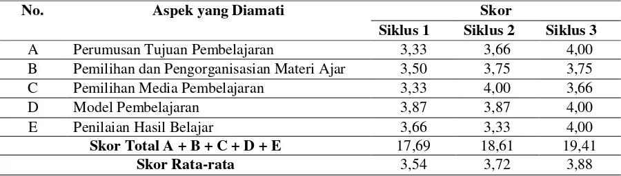 Tabel 1. Rekapitulasi Kemampuan Guru Melaksanakan Pembelajaran (IPKG 1) 