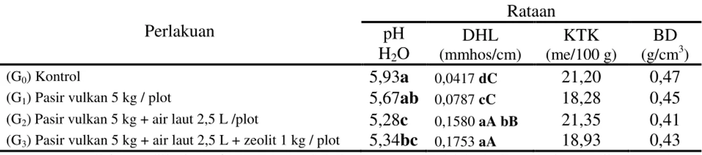 Tabel 1. Hasil Rataan Analisis pH, DHL, KTK dan BD Tanah  Perlakuan  Rataan  pH  H 2 O  DHL  (mmhos/cm) KTK  (me/100 g) BD (g/cm 3 ) (G 0 ) Kontrol   5,93a  0,0417 dC  21,20  0,47 