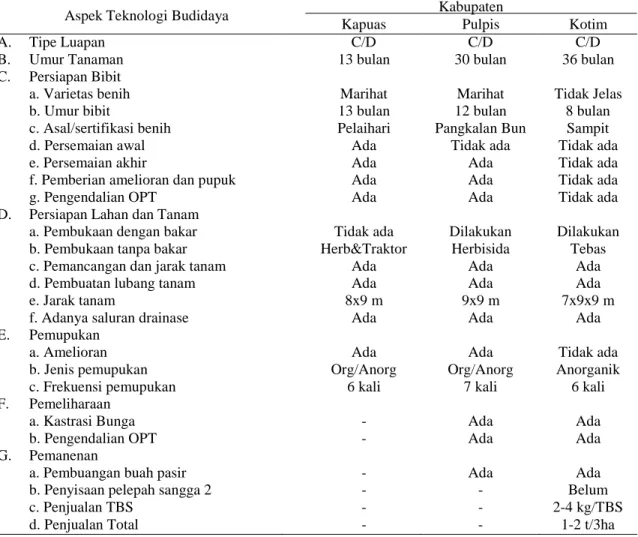 Tabel 4.  Rakitan Teknologi Budidaya Kelapa Sawit di Lahan Pasang Surut di Kalimantan  Tengah pada Tingkat Petani Rakyat 