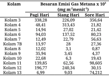 Tabel 3. Emisi Total Gas Metana dari Seluruh Kolam                   IPAL 