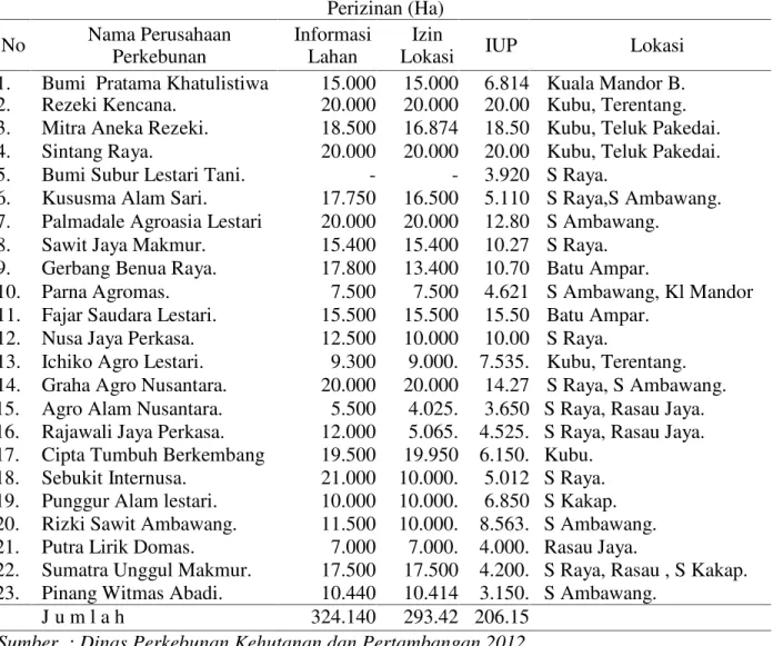 Tabel 1. Data Perijinan Usaha Perkebunan Kelapa Sawit Kabupaten Kubu Raya Perizinan (Ha) No Nama Perusahaan Perkebunan InformasiLahan Izin