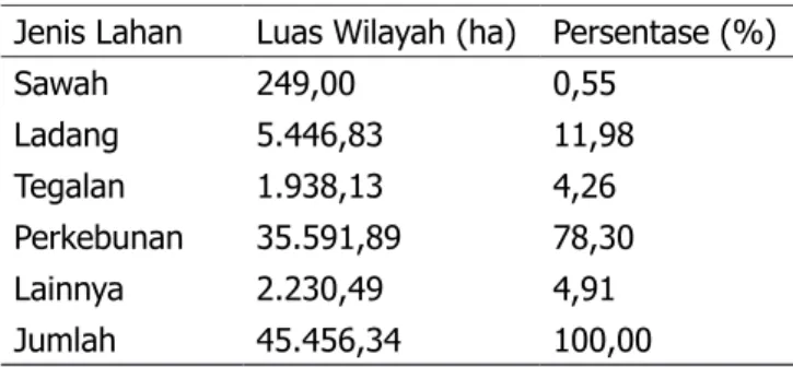 Tabel 1. Penggunaan Lahan di Kecamatan Pelalawan Jenis Lahan Luas Wilayah (ha) Persentase (%)