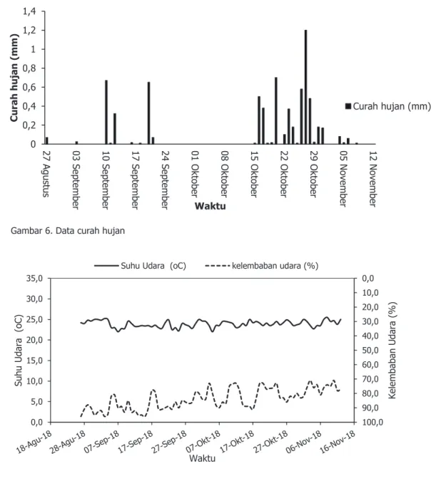 Gambar 6. Data curah hujan