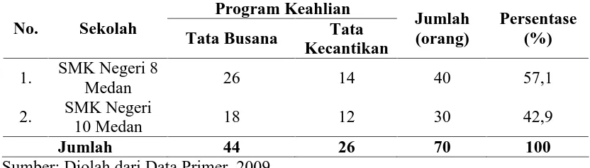 Tabel 4.3. Deskriptif Responden SMK Negeri  8 dan SMK Negeri 10 Medan pada Program Keahlian Tata busana dan Tata kecantikan  