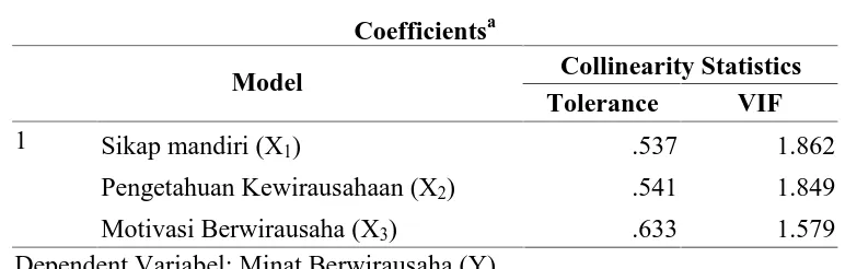 Tabel 4.4. Hasil Uji Multikolinearitas  