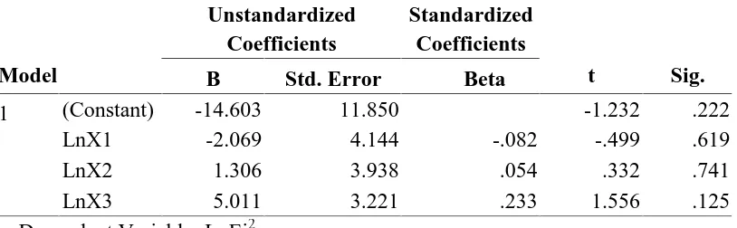 Tabel 4.5. Hasil Uji Heteroskedastisitas Lnei2 dengan LnX1, LnX2, LnX3 