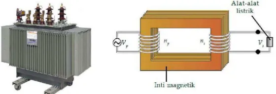 Gambar 12. (a) Menetukan arah gaya Lorentz dengan kaidah tangan kanan, dan (b) arah gaya Lorentz digambarkan pada tiga dimensi