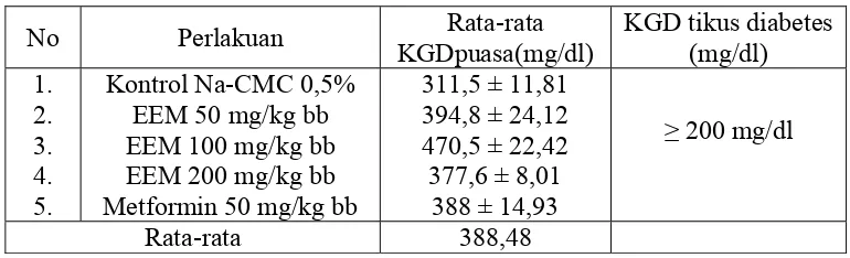 Tabel 4.3 Hasil rata-rata KGD tikus setelah diinduksi aloksan dosis 125 mg/kgbb  