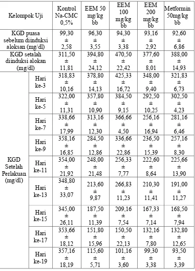 Tabel 4.4 Pengukuran KGD Rata-rata Metode Induksi Aloksan Setelah Perlakuan  