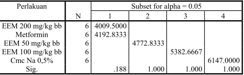 Tabel 4.7 Hasil perhitungan AUC berdasarkan uji beda rata-rata Duncan 