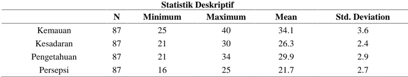 Tabel 1 Statistik Deskriptif