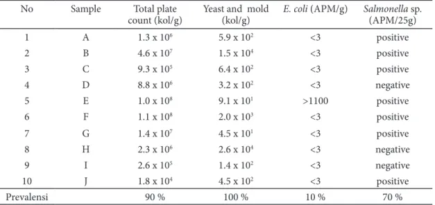 Table 1 Average of total microbe of Pindang at Pelabuhan Ratu, Sukabumi