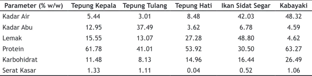 Tabel 1 menunjukkan bahwa persentase kan- kan-dungan  protein  tepung  kepala,  tulang,  dan  hati  lebih  rendah  dibandingkan  dengan  kabayaki,  ikan  sidat Indonesia segar dan juga ikan sidat Eropa  se-gar (Anguilla anguilla) sebesar 17.68% (Özogul et 