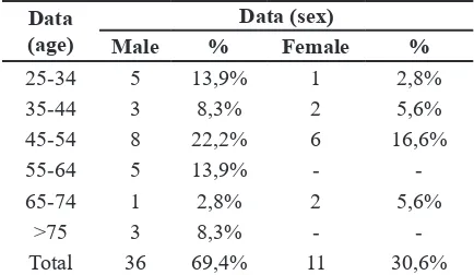 Table 2. Patient’s Demography Data based on sex and age