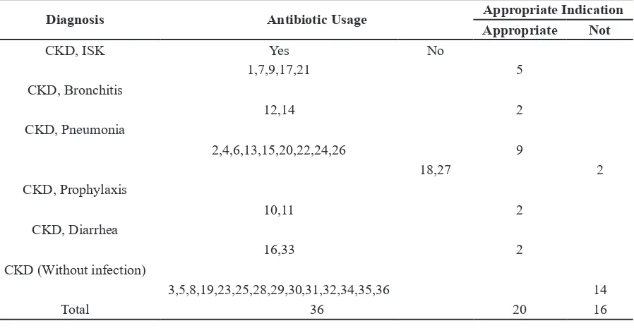 Table 3. The antibiotic usage data on the patients of chronic kidney failure in treatment installation