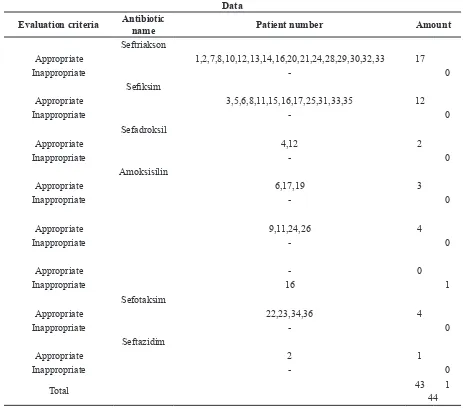 Table 5. Patient data with the appropriate patient criteria.