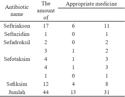Table 6. Antibiotic usage appropriateness data 