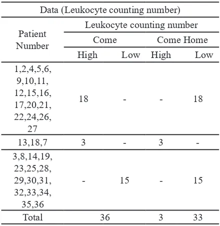Table 7. Patient’s leukocyte counting number 