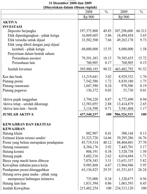 Tabel 3.2 P.T. Asuransi Multi Artha Guna Tbk 