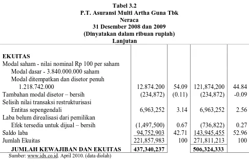 Tabel 3.2 P.T. Asuransi Multi Artha Guna Tbk 