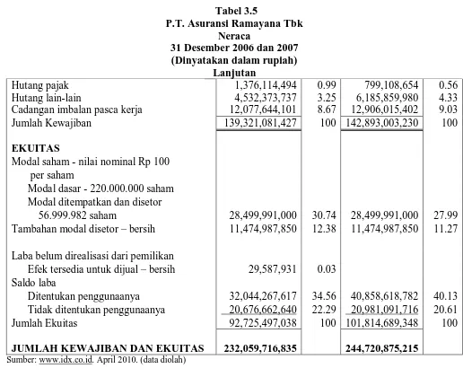 Tabel 3.5 P.T. Asuransi Ramayana Tbk 