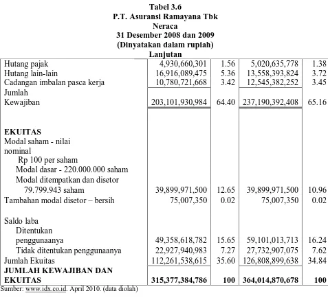 Tabel 3.6 P.T. Asuransi Ramayana Tbk 