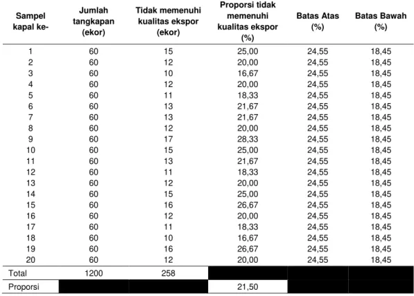 Tabel 4 Proporsi ikan tuna yang tidak memenuhi kualitas ekspor pada tahun 2010  Sampel  kapal ke-  Jumlah  tangkapan  (ekor)  Tidak memenuhi kualitas ekspor (ekor)  Proporsi tidak memenuhi  kualitas ekspor  (%)  Batas Atas (%)  Batas Bawah (%)  1  60  15  