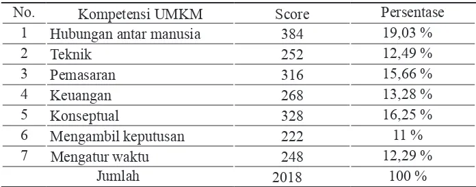 Tabel 12Kompetensi yang harus dimiliki UMKM
