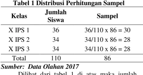 Tabel 1 Distribusi Perhitungan Sampel 