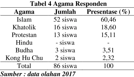 Tabel 5 etnis responden 