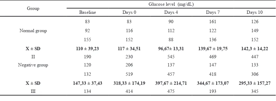 Figure 1. Average of glucose level (mg/dL) before and after treatment extract.