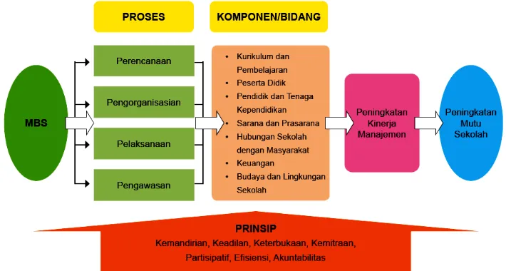 Gambar 1. Skema Sistem Manajemen Berbasis Sekolah