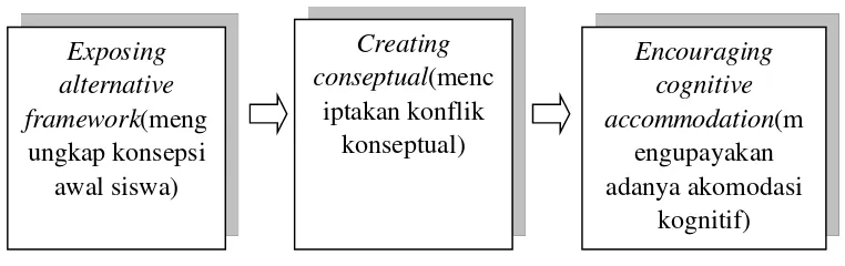 Gambar 2.1 Diagram alir model pembelajaran novick diadaptasi dari osborne