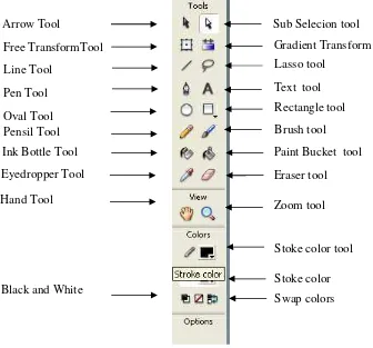 Gambar 2.8 Tool-tool yang dimiliki flash 8, sedikit berbeda susunannyadengan toolbox pada flash mx (Yudhiantoro, 2006)