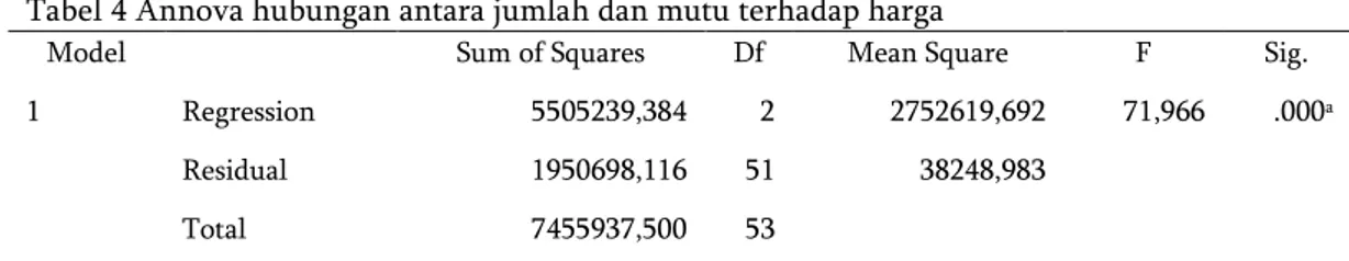 Tabel 3 Model  summary  hubungan antara jumlah dan mutu terhadap harga 