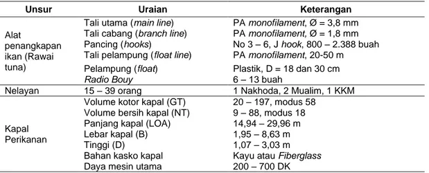 Tabel 1  Spesifikasi  unit  penangkapan  ikan  rawai  tuna  yang  berbasis  di  PPS  Nizam  Zachman  Jakarta