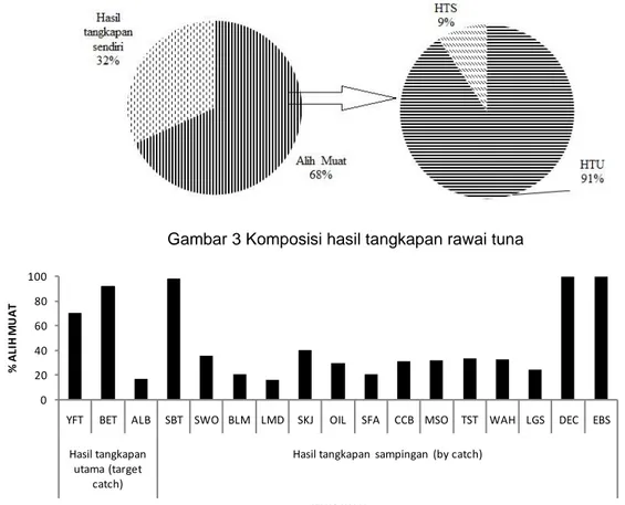 Gambar  4  Persentase  kegiatan  alih  muat  pada  rawai  tuna  berdasarkan  jenis  spesies  ikan  yang  didaratkan020406080100