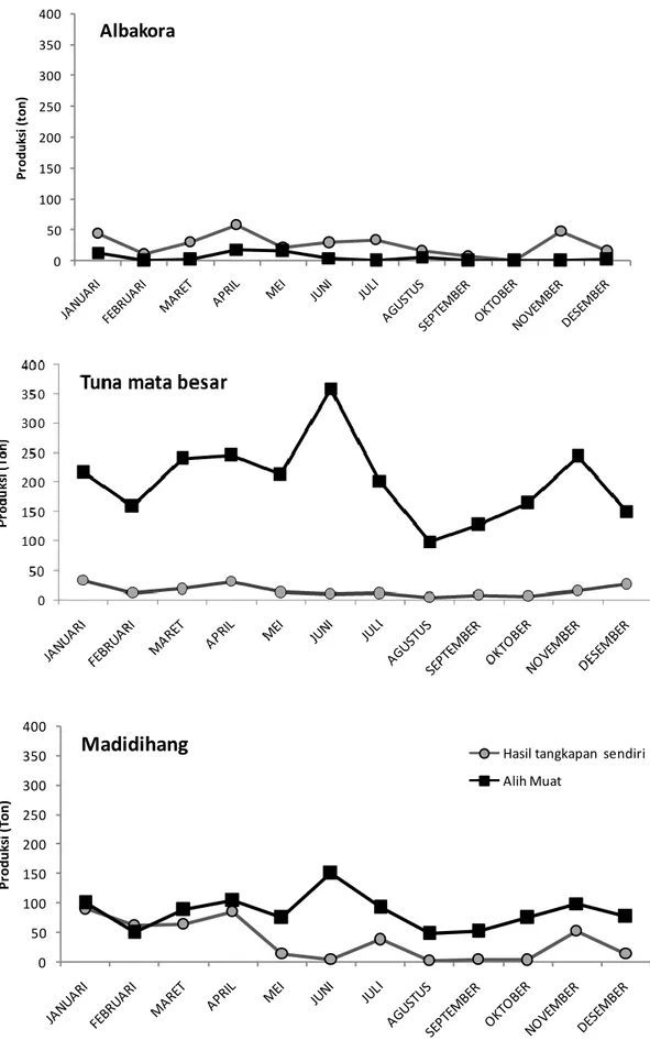 Gambar 7 Komposisi alih muat pada hasil tangkapan utama (HTU) 050100150200250300350400Produksi (ton)Albakora050100150200250300350400Produksi (Ton)